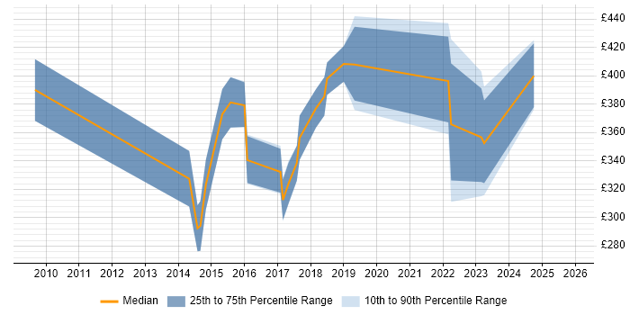 Contractor daily rate distribution trend for ERP Analyst job vacancies in Cambridgeshire