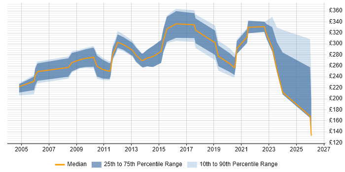 Contractor daily rate distribution trend for jobs in Cambridgeshire citing Ethernet