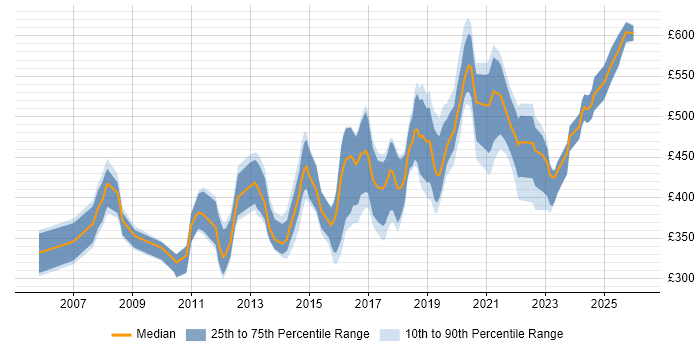 Contractor daily rate distribution trend for jobs in Cambridgeshire citing ETL