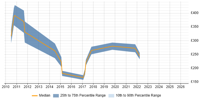 Contractor daily rate distribution trend for Excel Analyst job vacancies in Cambridgeshire
