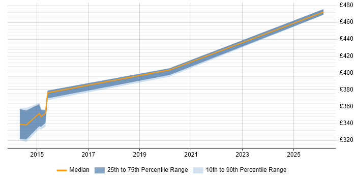 Contractor daily rate distribution trend for jobs in Cambridgeshire citing F5 BIG-IP LTM