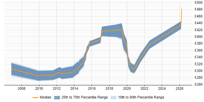 Contractor daily rate distribution trend for jobs in Cambridgeshire citing F5