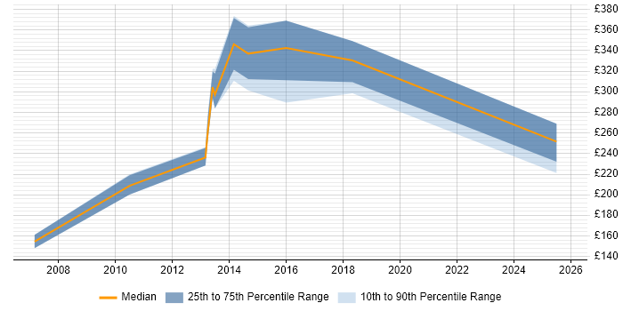 Contractor daily rate distribution trend for jobs in Cambridgeshire citing Facebook