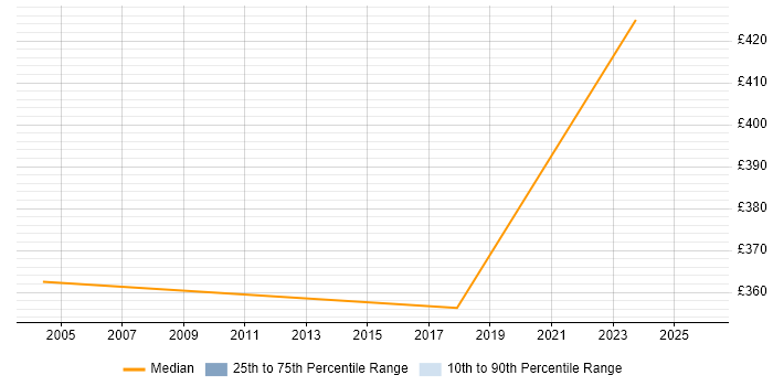 Contractor daily rate distribution trend for Facilities Manager job vacancies in Cambridgeshire