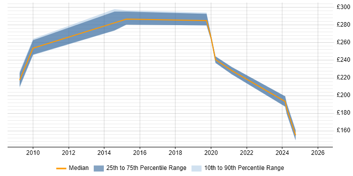 Contractor daily rate distribution trend for jobs in Cambridgeshire citing Fibre Optics
