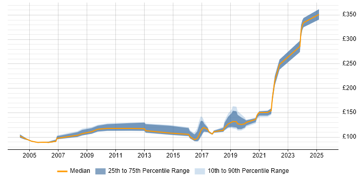 Contractor daily rate distribution trend for Field Engineer job vacancies in Cambridgeshire Contractor daily rate distribution trend for Field Engineer job vacancies in Cambridgeshire