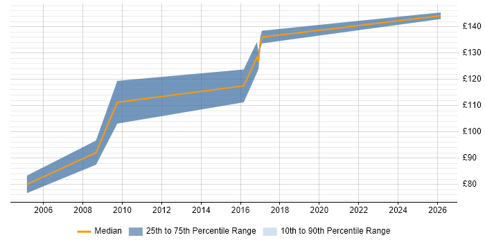 Contractor daily rate distribution trend for Field Hardware Engineer job vacancies in Cambridgeshire