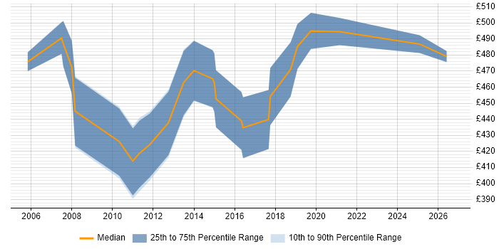 Contractor daily rate distribution trend for Finance Manager job vacancies in Cambridgeshire