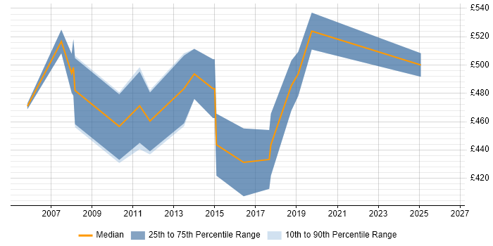 Contractor daily rate distribution trend for Finance Project Manager job vacancies in Cambridgeshire