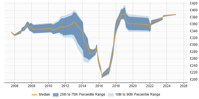 Contractor daily rate distribution trend for Financial Analyst job vacancies in Cambridgeshire