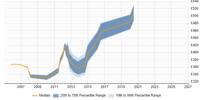 Contractor daily rate distribution trend for jobs in Cambridgeshire citing Financial Institution