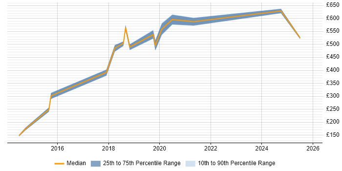 Contractor daily rate distribution trend for jobs in Cambridgeshire citing Fintech