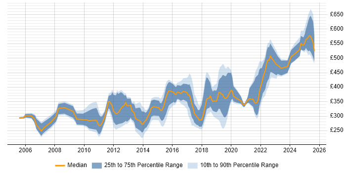 Contractor daily rate distribution trend for jobs in Cambridgeshire citing Firewall Contractor daily rate distribution trend for jobs in Cambridgeshire citing Firewall