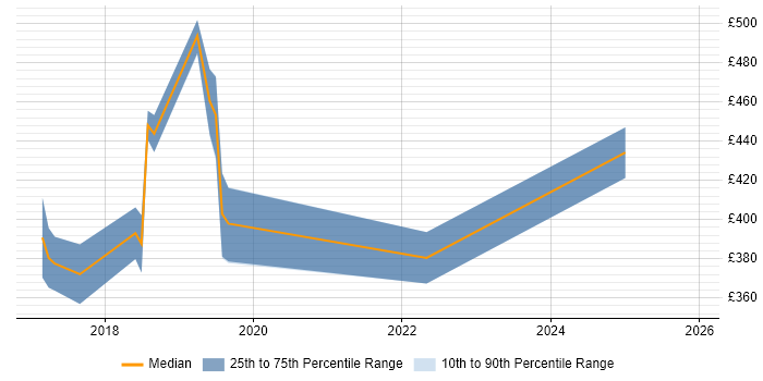 Contractor daily rate distribution trend for jobs in Cambridgeshire citing FortiGate