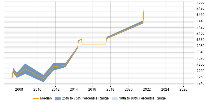 Contractor daily rate distribution trend for jobs in Cambridgeshire citing FrameMaker