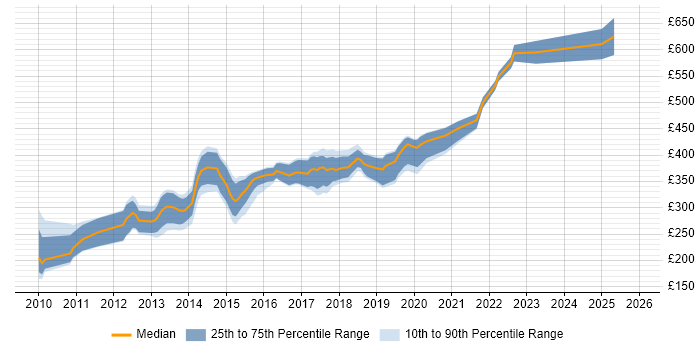 Contractor daily rate distribution trend for Front-End Developer (Client-Side Developer) job vacancies in Cambridgeshire