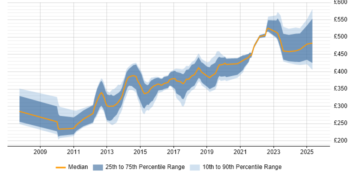 Contractor daily rate distribution trend for jobs in Cambridgeshire citing Front End Development Contractor daily rate distribution trend for jobs in Cambridgeshire citing Front End Development