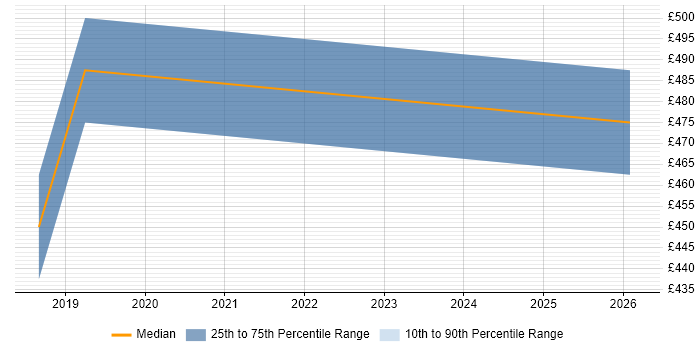 Contractor daily rate distribution trend for Front-End Engineer (Client-Side Engineer) job vacancies in Cambridgeshire