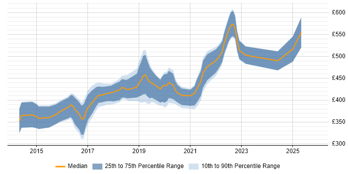 Contractor daily rate distribution trend for Full-Stack Developer job vacancies in Cambridgeshire
