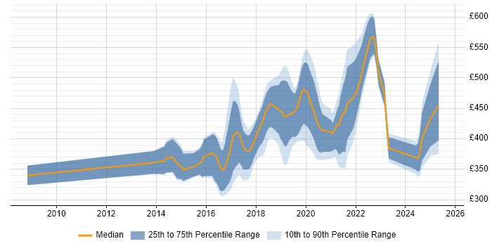 Contractor daily rate distribution trend for jobs in Cambridgeshire citing Full-Stack Development Contractor daily rate distribution trend for jobs in Cambridgeshire citing Full-Stack Development