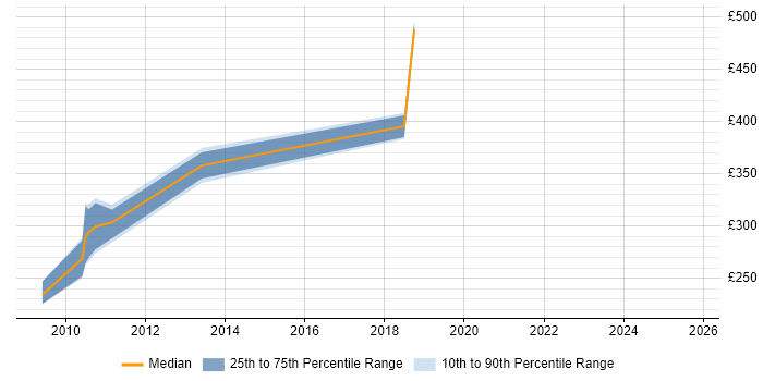Contractor daily rate distribution trend for Functional Analyst job vacancies in Cambridgeshire