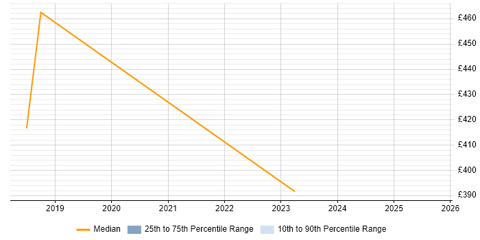 Contractor daily rate distribution trend for Functional Business Analyst job vacancies in Cambridgeshire Contractor daily rate distribution trend for Functional Business Analyst job vacancies in Cambridgeshire