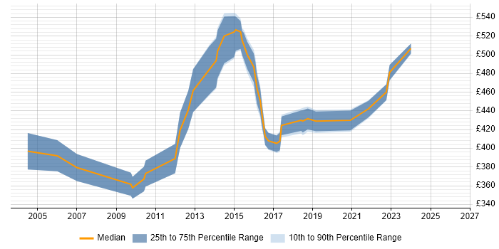 Contractor daily rate distribution trend for Functional Consultant job vacancies in Cambridgeshire