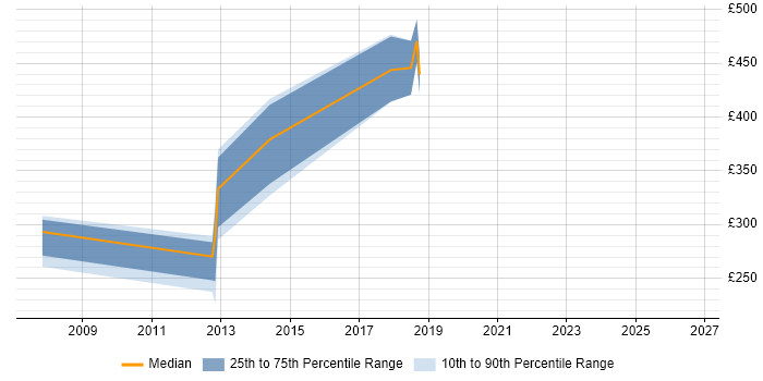Contractor daily rate distribution trend for jobs in Cambridgeshire citing Functional Programming
