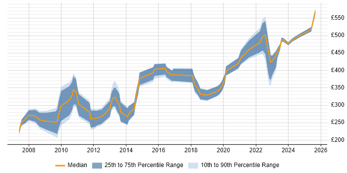 Contractor daily rate distribution trend for jobs in Cambridgeshire citing Games