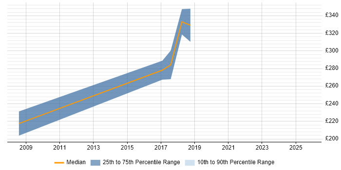 Contractor daily rate distribution trend for jobs in Cambridgeshire citing GAMP