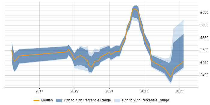 Contractor daily rate distribution trend for jobs in Cambridgeshire citing GCP