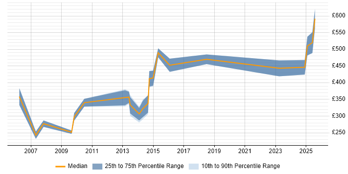 Contractor daily rate distribution trend for jobs in Cambridgeshire citing General Ledger Contractor daily rate distribution trend for jobs in Cambridgeshire citing General Ledger