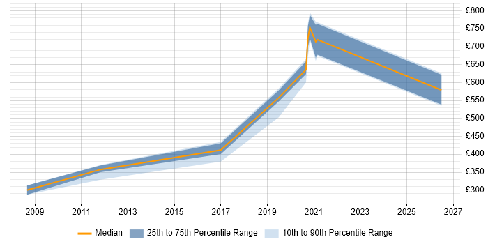 Contractor daily rate distribution trend for jobs in Cambridgeshire citing Geospatial Data