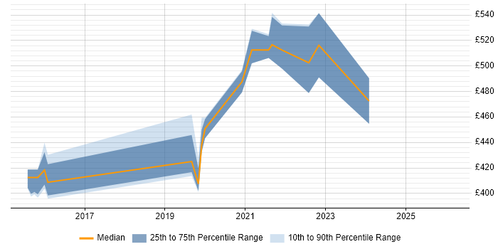 Contractor daily rate distribution trend for jobs in Cambridgeshire citing Gerrit