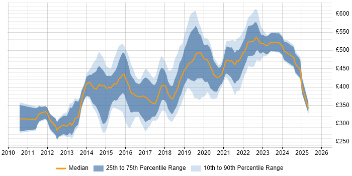 Contractor daily rate distribution trend for jobs in Cambridgeshire citing Git