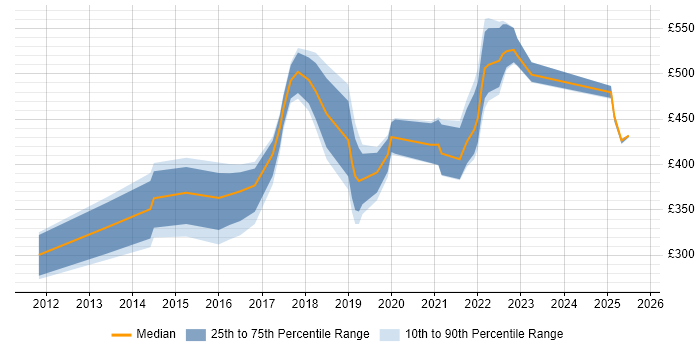 Contractor daily rate distribution trend for jobs in Cambridgeshire citing GitHub