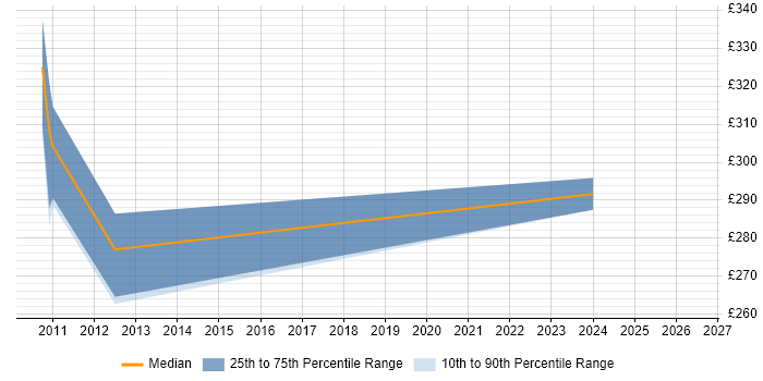 Contractor daily rate distribution trend for jobs in Cambridgeshire citing GLSL
