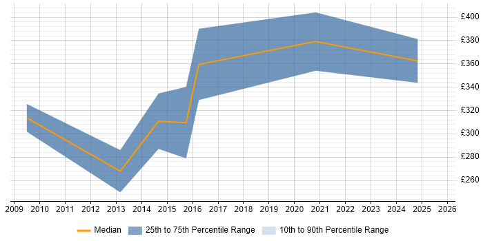 Contractor daily rate distribution trend for jobs in Cambridgeshire citing Google Analytics Contractor daily rate distribution trend for jobs in Cambridgeshire citing Google Analytics