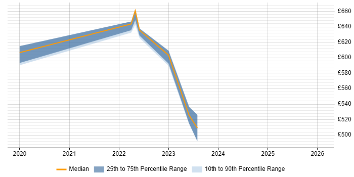 Contractor daily rate distribution trend for jobs in Cambridgeshire citing Google Kubernetes Engine