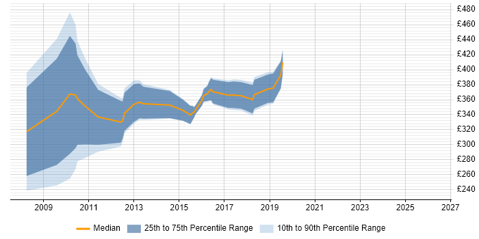 Contractor daily rate distribution trend for jobs in Cambridgeshire citing Graphic Design