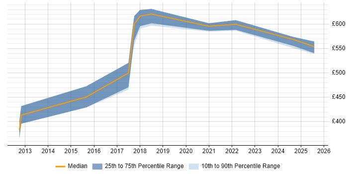 Contractor daily rate distribution trend for jobs in Cambridgeshire citing GRC