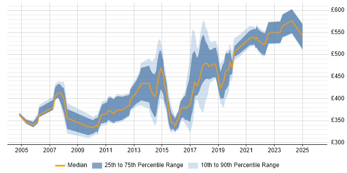 Contractor daily rate distribution trend for jobs in Cambridgeshire citing Greenfield Project