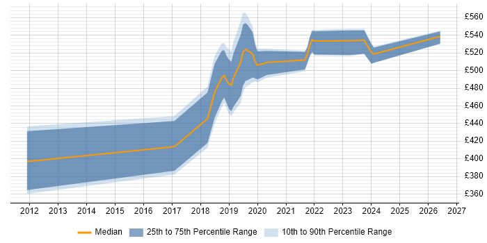 Contractor daily rate distribution trend for jobs in Cambridgeshire citing GxP