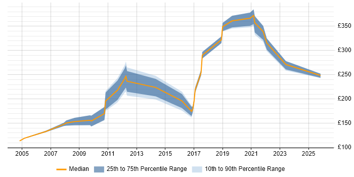 Contractor daily rate distribution trend for Hardware Engineer job vacancies in Cambridgeshire