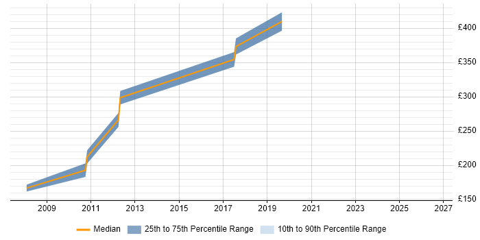 Contractor daily rate distribution trend for Hardware Test Engineer job vacancies in Cambridgeshire