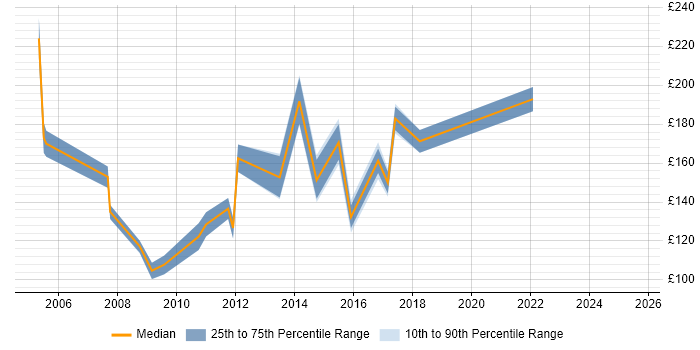 Contractor daily rate distribution trend for Help Desk Support job vacancies in Cambridgeshire