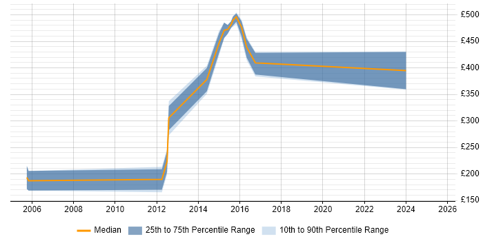 Contractor daily rate distribution trend for jobs in Cambridgeshire citing HND Contractor daily rate distribution trend for jobs in Cambridgeshire citing HND