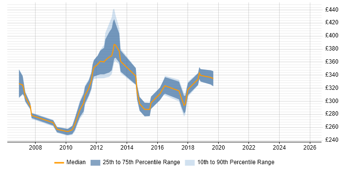 Contractor daily rate distribution trend for jobs in Cambridgeshire citing HP Quality Center