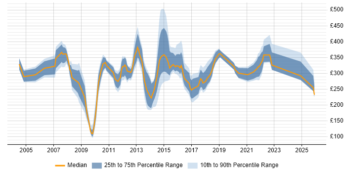Contractor daily rate distribution trend for jobs in Cambridgeshire citing HP