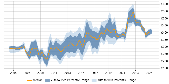 Contractor daily rate distribution trend for jobs in Cambridgeshire citing HTML